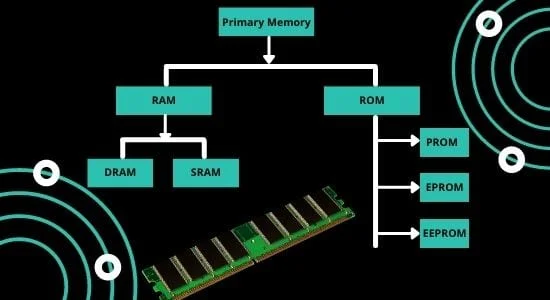रैम क्या है (RAM)